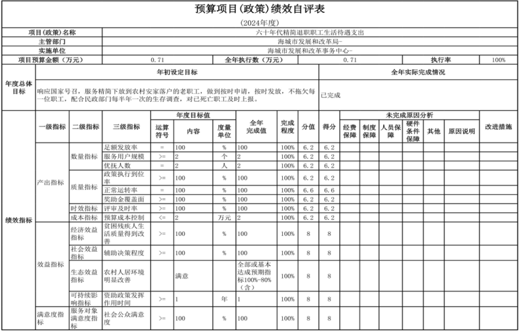 辽宁省鞍山市海城市发展和改革事务中心 2024年度部门决算