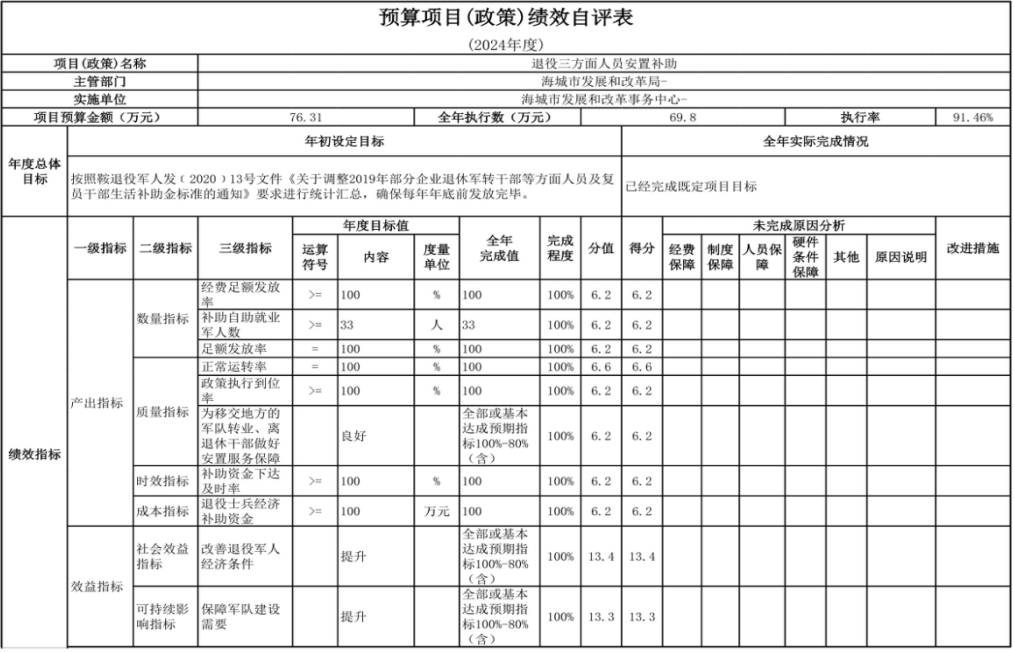 辽宁省鞍山市海城市发展和改革事务中心 2024年度部门决算
