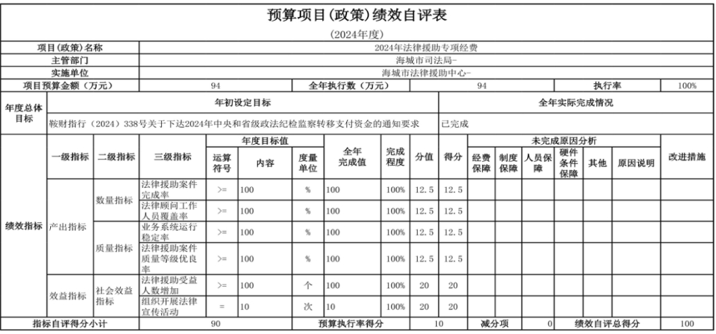  辽宁省鞍山市海城市法律援助中心 2024年度部门决算