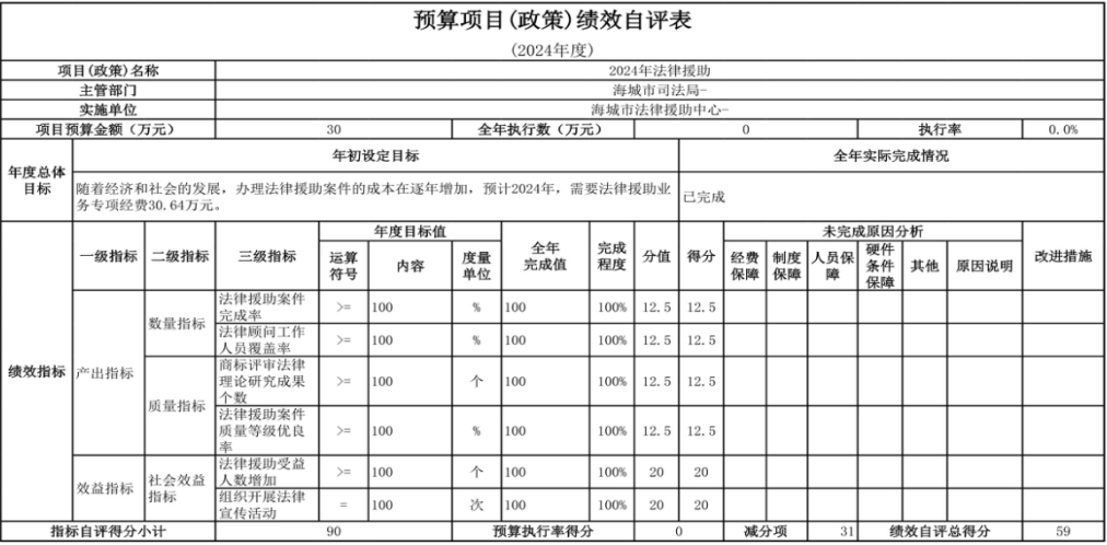  辽宁省鞍山市海城市法律援助中心 2024年度部门决算
