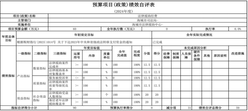  辽宁省鞍山市海城市法律援助中心 2024年度部门决算