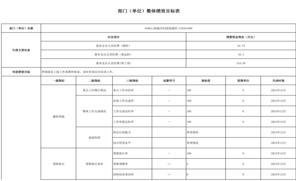 辽宁省鞍山市海城市妇幼保健所 2024年度部门决算