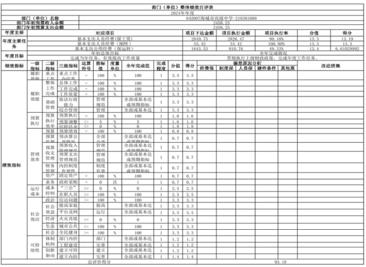 辽宁省鞍山市海城市高级中学 2024年度部门决算