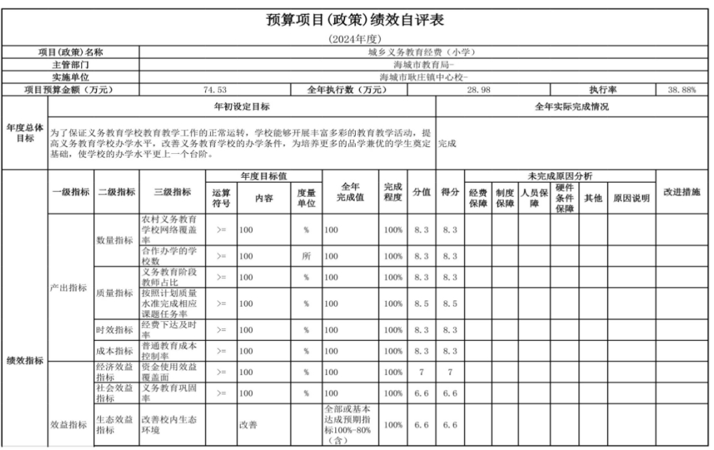 辽宁省鞍山市海城市耿庄镇中心校 2024年度部门决算