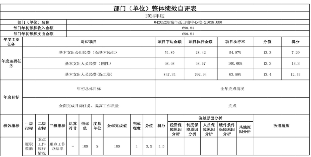 辽宁省鞍山市海城市孤山镇中心校 2024年度部门决算