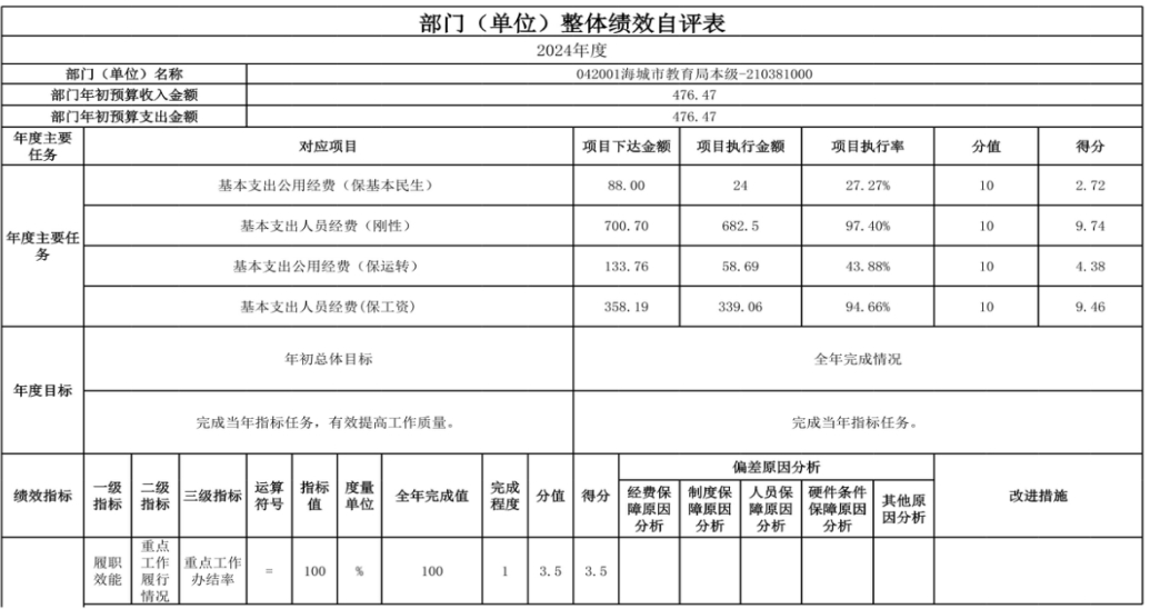 辽宁省鞍山市海城市教育局（本级） 2024年度部门决算