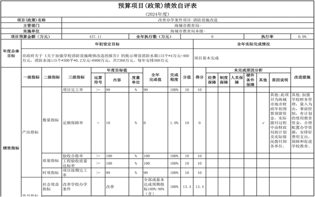 辽宁省鞍山市海城市教育局（本级） 2024年度部门决算