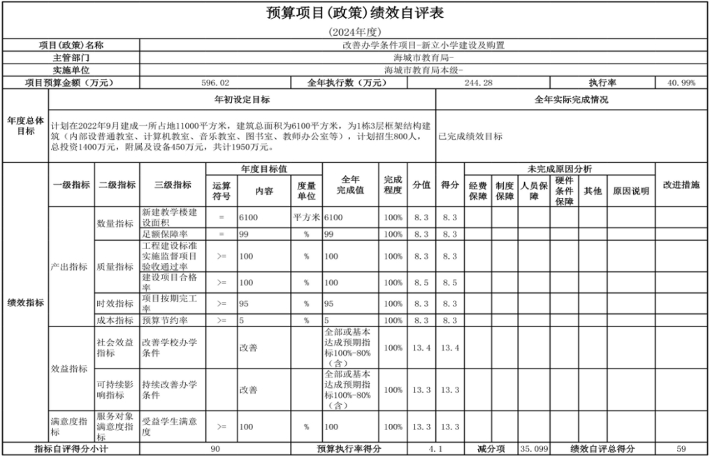 辽宁省鞍山市海城市教育局（本级） 2024年度部门决算