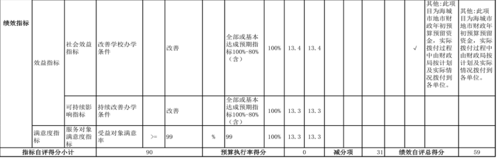 辽宁省鞍山市海城市教育局（本级） 2024年度部门决算