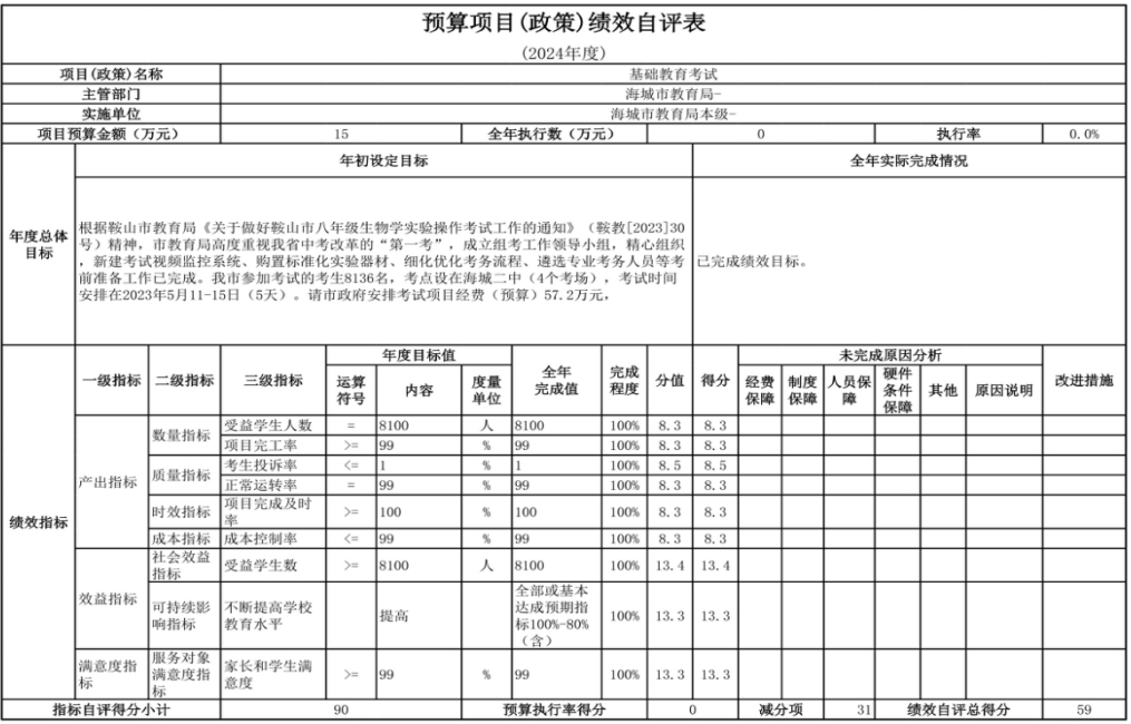 辽宁省鞍山市海城市教育局（本级） 2024年度部门决算