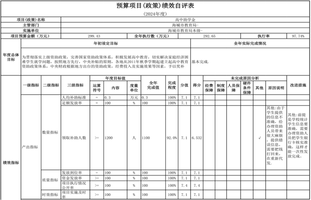 辽宁省鞍山市海城市教育局（本级） 2024年度部门决算