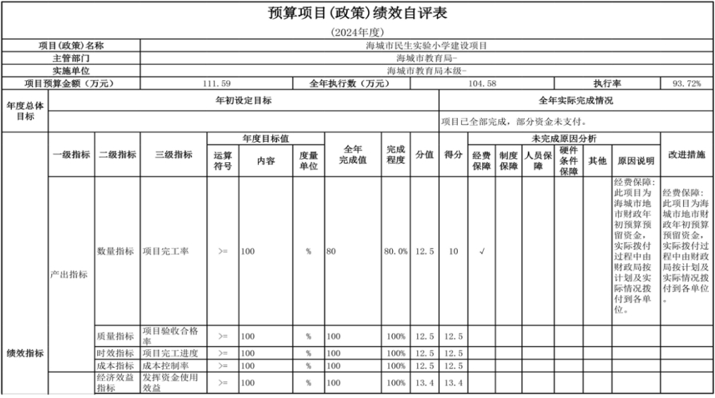 辽宁省鞍山市海城市教育局（本级） 2024年度部门决算