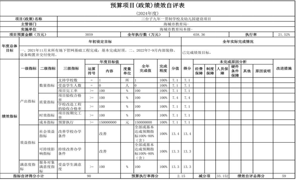 辽宁省鞍山市海城市教育局（本级） 2024年度部门决算