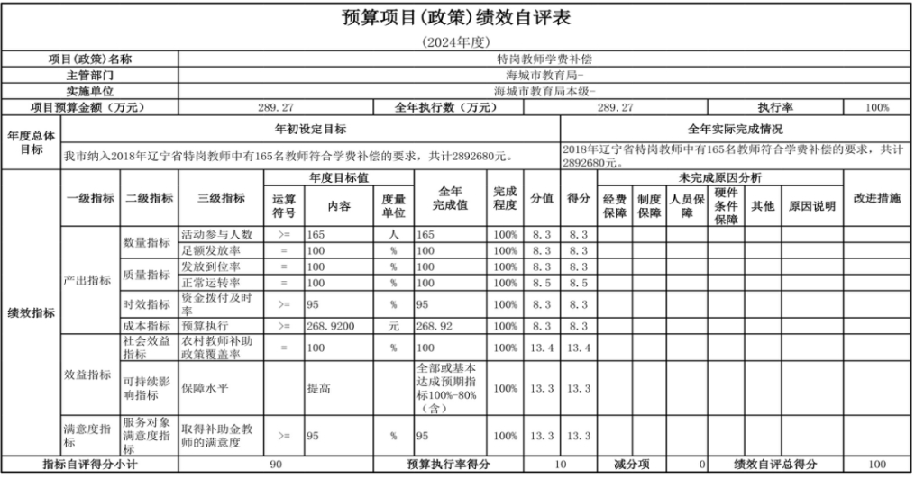 辽宁省鞍山市海城市教育局（本级） 2024年度部门决算