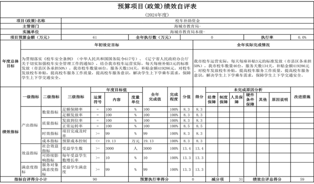 辽宁省鞍山市海城市教育局（本级） 2024年度部门决算