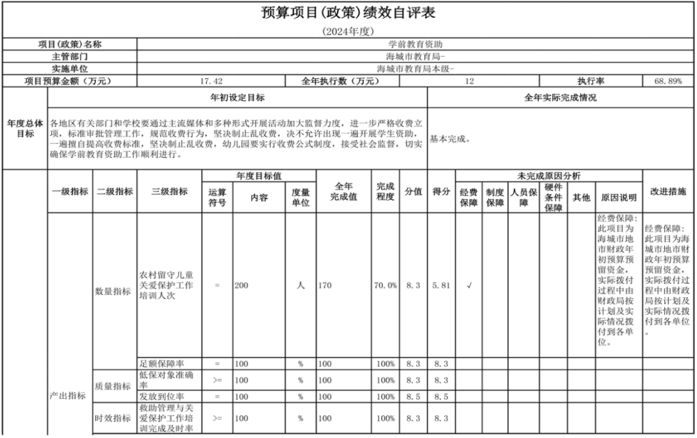 辽宁省鞍山市海城市教育局（本级） 2024年度部门决算