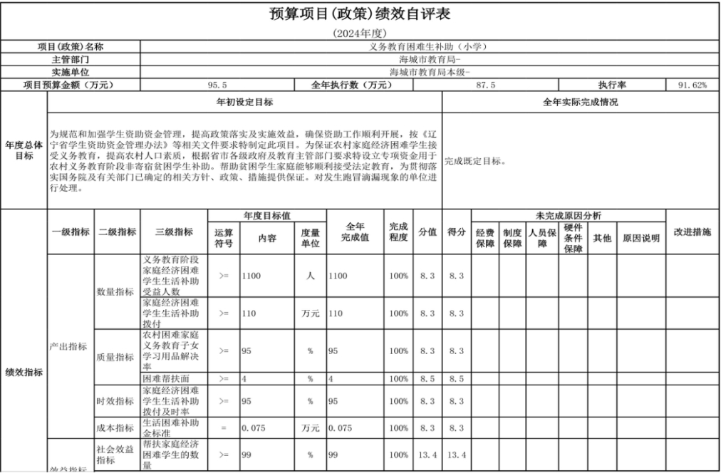 辽宁省鞍山市海城市教育局（本级） 2024年度部门决算