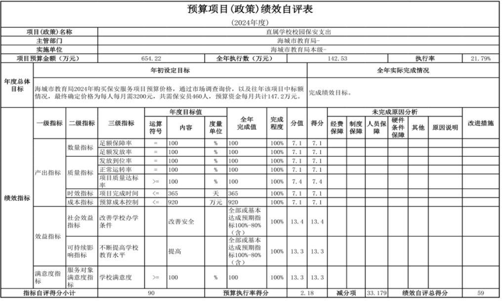 辽宁省鞍山市海城市教育局（本级） 2024年度部门决算
