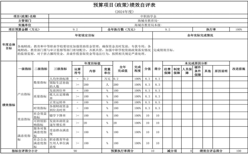 辽宁省鞍山市海城市教育局（本级） 2024年度部门决算