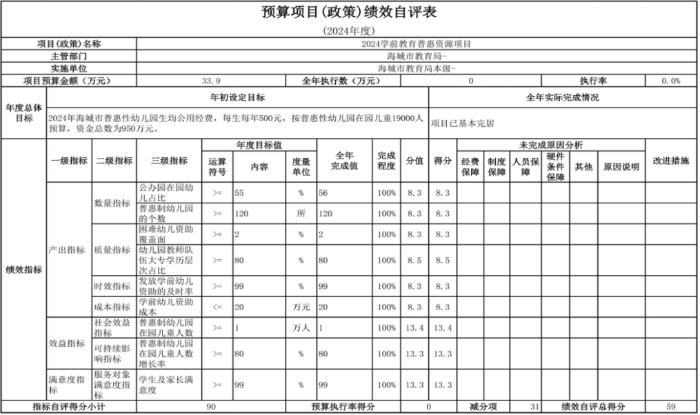 辽宁省鞍山市海城市教育局（本级） 2024年度部门决算