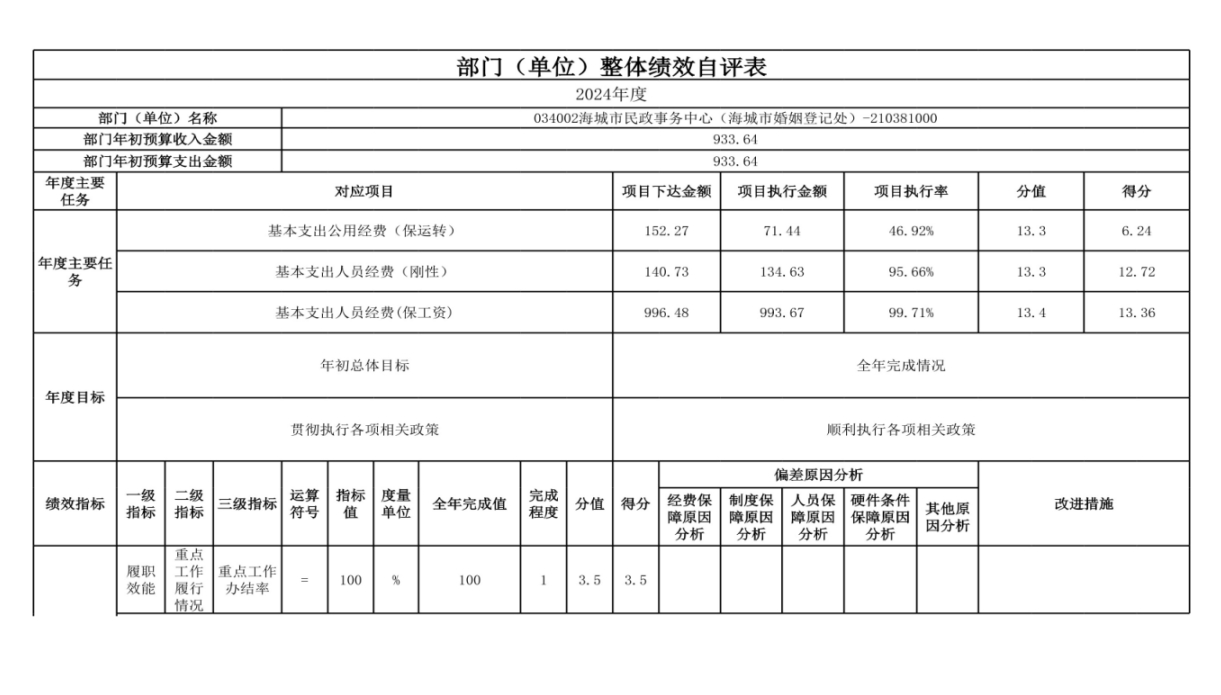 辽宁省鞍山市海城市民政事务中心（海城市婚姻登记处） 2024年度部门决算