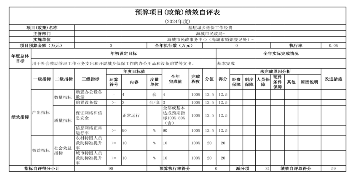 辽宁省鞍山市海城市民政事务中心（海城市婚姻登记处） 2024年度部门决算
