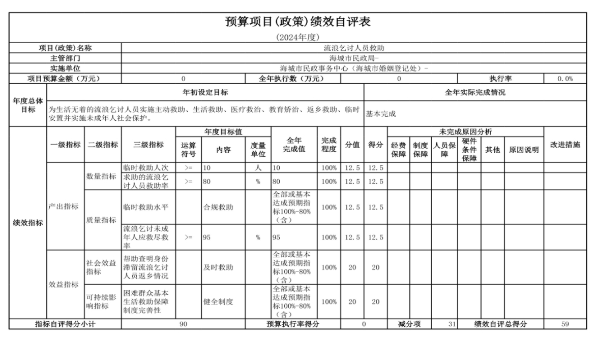 辽宁省鞍山市海城市民政事务中心（海城市婚姻登记处） 2024年度部门决算