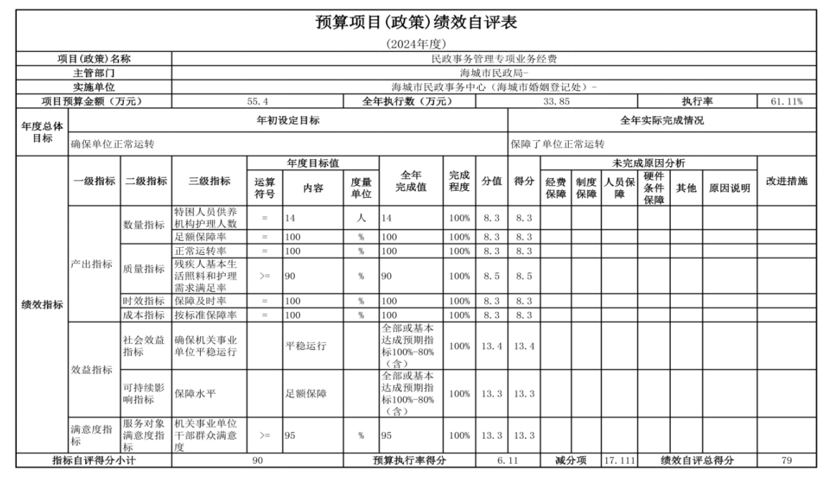 辽宁省鞍山市海城市民政事务中心（海城市婚姻登记处） 2024年度部门决算