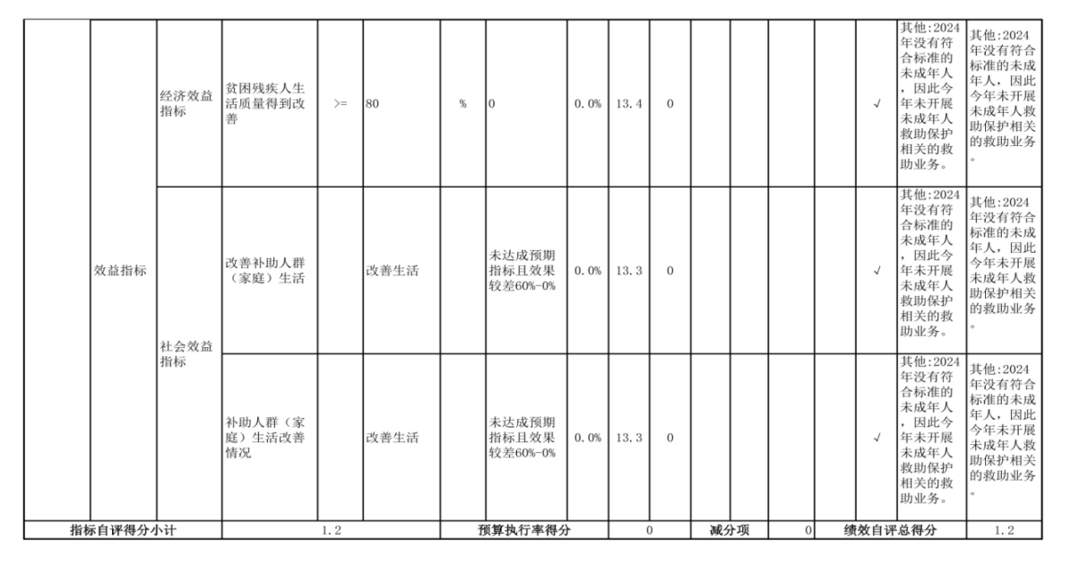 辽宁省鞍山市海城市民政事务中心（海城市婚姻登记处） 2024年度部门决算