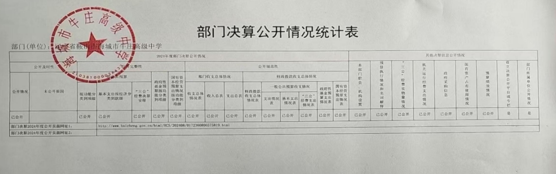 辽宁省鞍山市海城市牛庄高级中学 2024年度部门决算