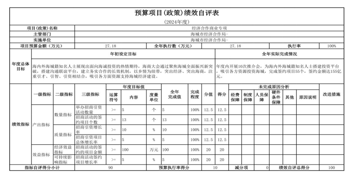 辽宁省鞍山市海城市经济合作局 2024年度部门决算