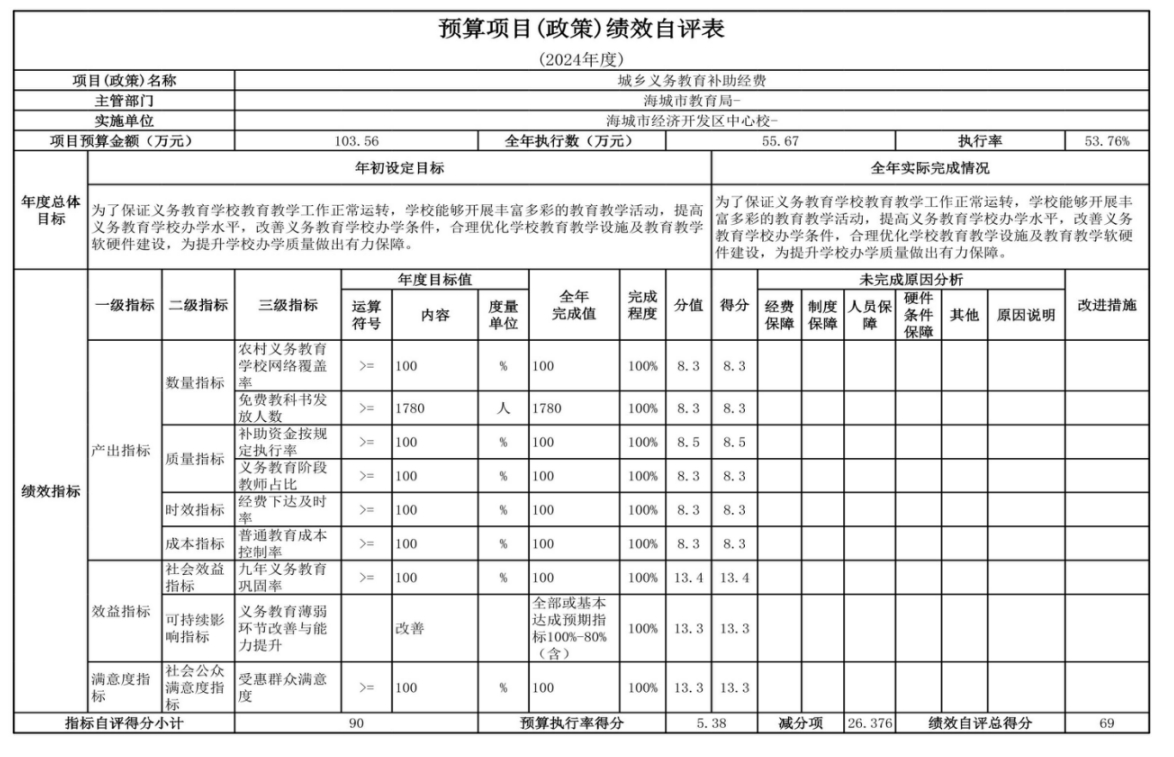 辽宁省鞍山市海城市经济开发区中心校 2024年度部门决算