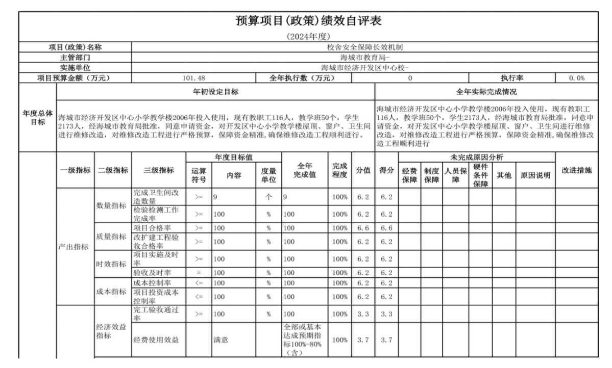 辽宁省鞍山市海城市经济开发区中心校 2024年度部门决算