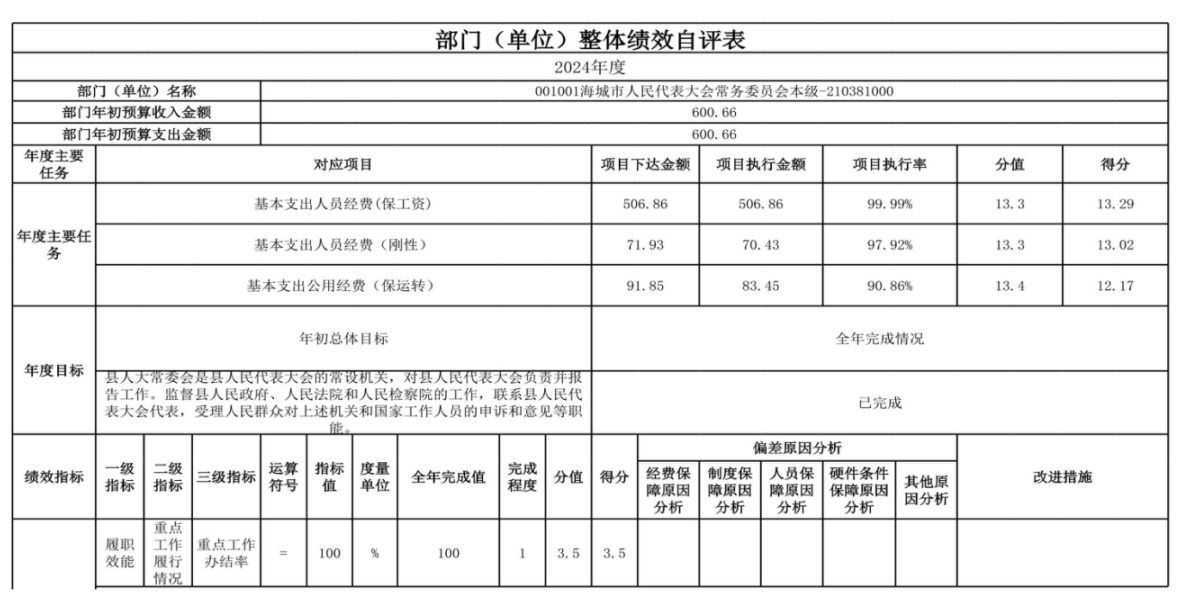 辽宁省鞍山市海城市人民代表大会常务委员会2024年度部门决算