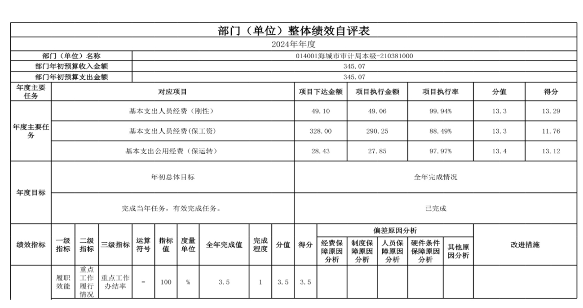 辽宁省鞍山市海城市审计局（本级） 2024年度部门决算