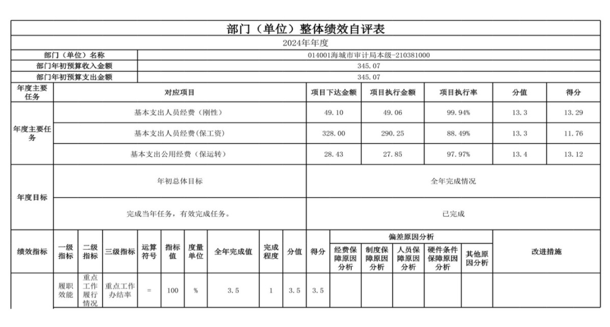 辽宁省鞍山市海城市审计局 2024年度部门决算