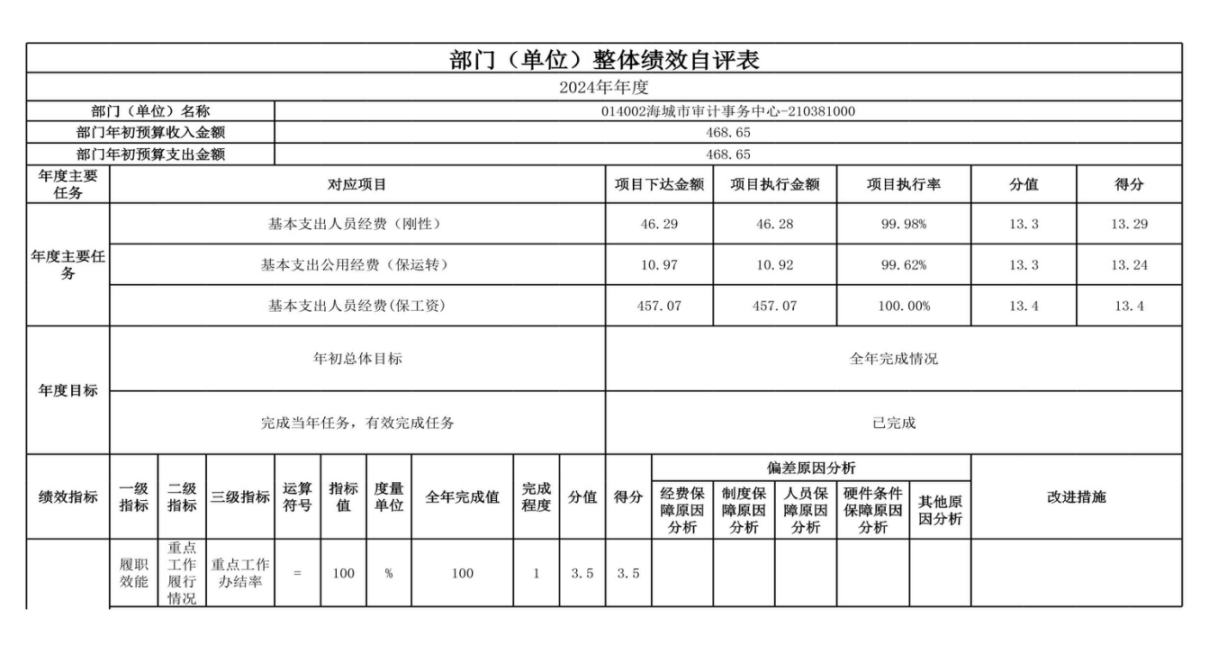 辽宁省鞍山市海城市审计局 2024年度部门决算