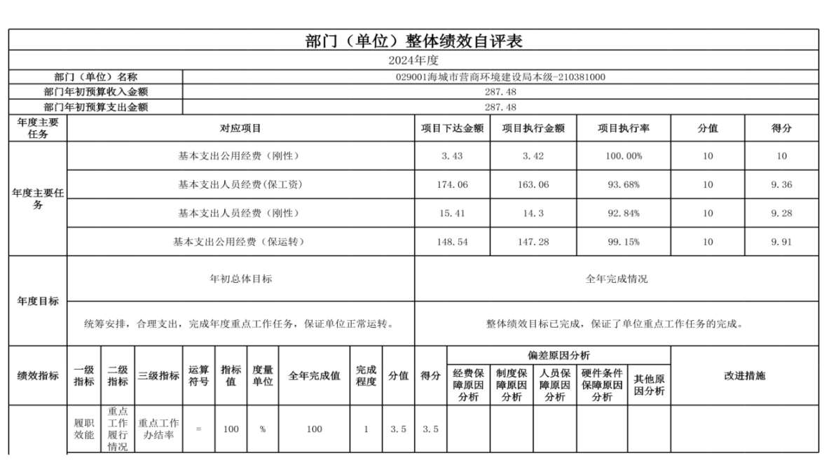 辽宁省鞍山市海城市数据局（本级） 2024年度部门决算