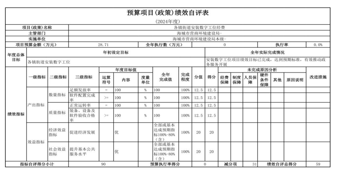 辽宁省鞍山市海城市数据局（本级） 2024年度部门决算