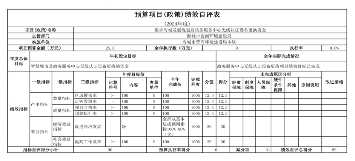 辽宁省鞍山市海城市数据局（本级） 2024年度部门决算