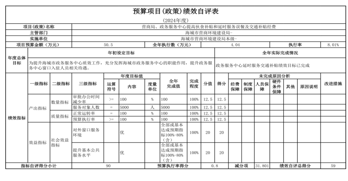 辽宁省鞍山市海城市数据局（本级） 2024年度部门决算