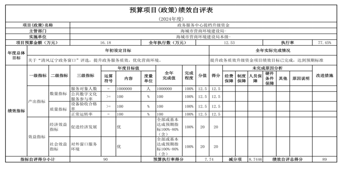 辽宁省鞍山市海城市数据局（本级） 2024年度部门决算