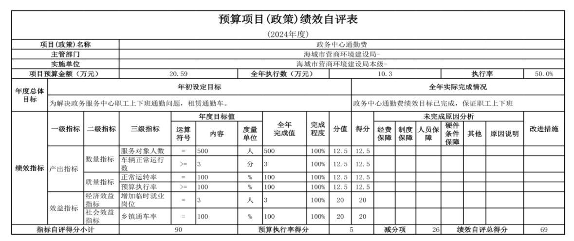 辽宁省鞍山市海城市数据局（本级） 2024年度部门决算