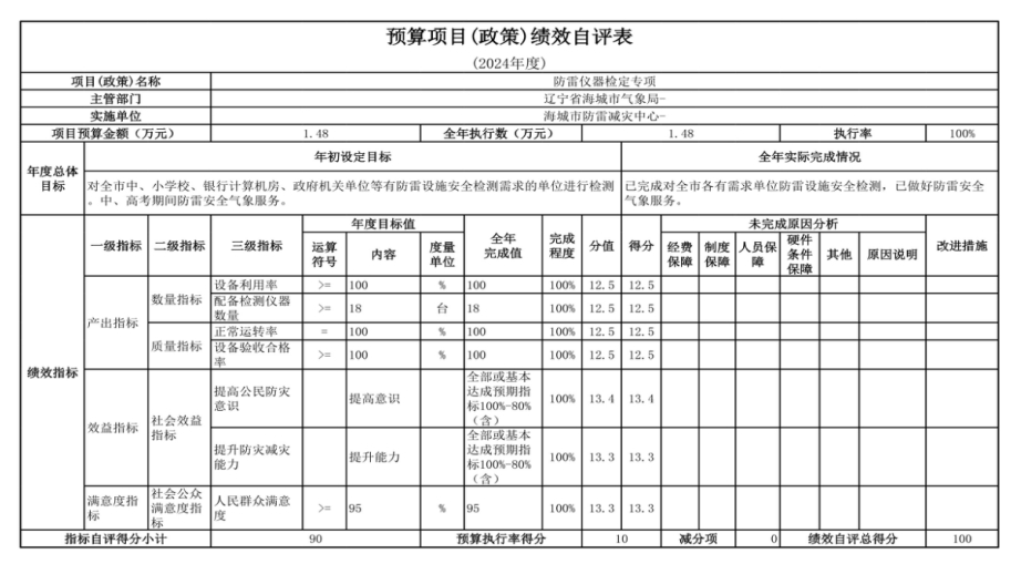 辽宁省鞍山市海城市防雷减灾中心 2024年度部门决算