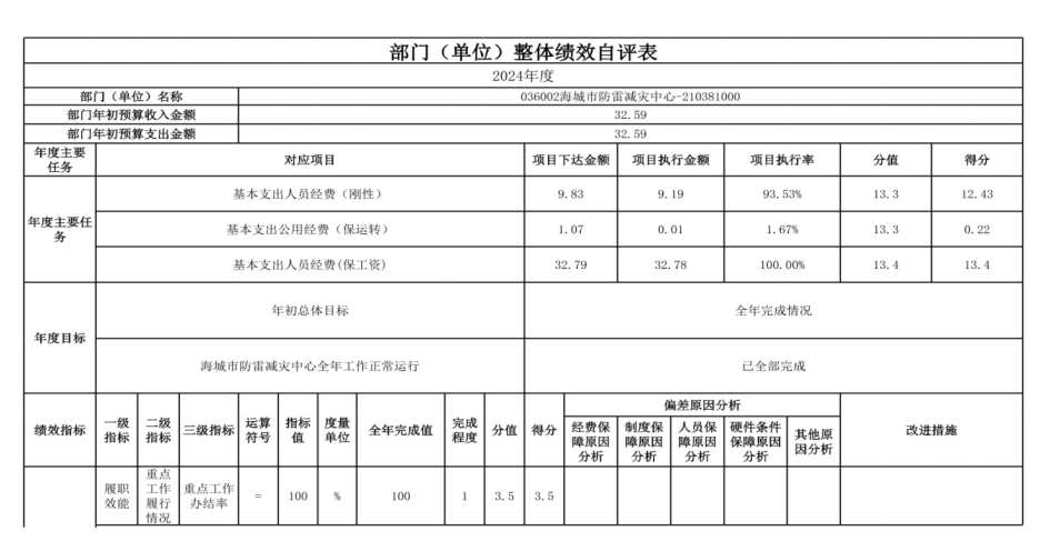 辽宁省鞍山市海城市防雷减灾中心 2024年度部门决算