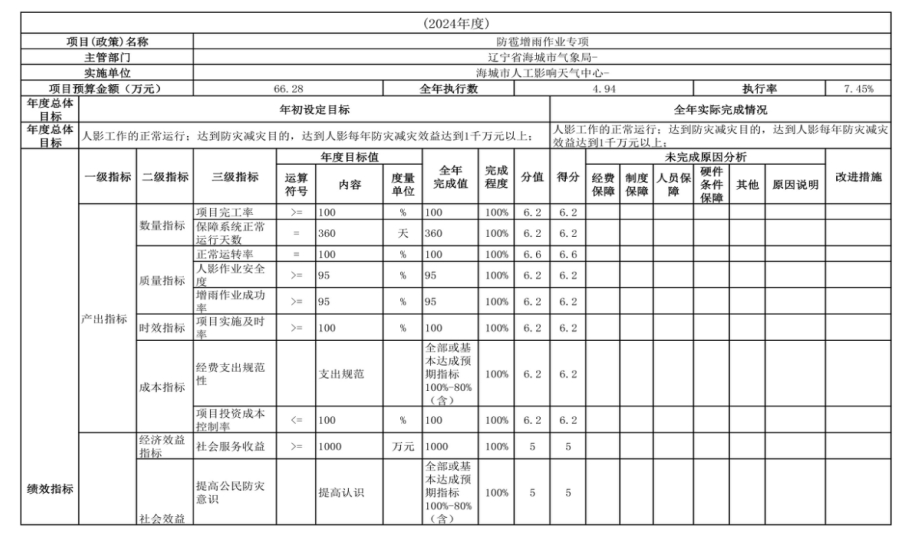辽宁省鞍山市海城市人工影响天气中心 2024年度部门决算