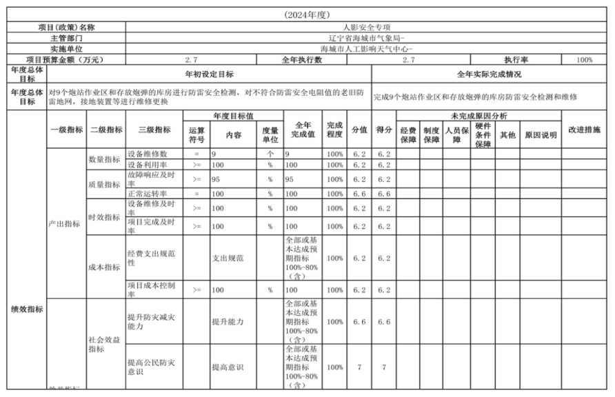 辽宁省鞍山市海城市人工影响天气中心 2024年度部门决算