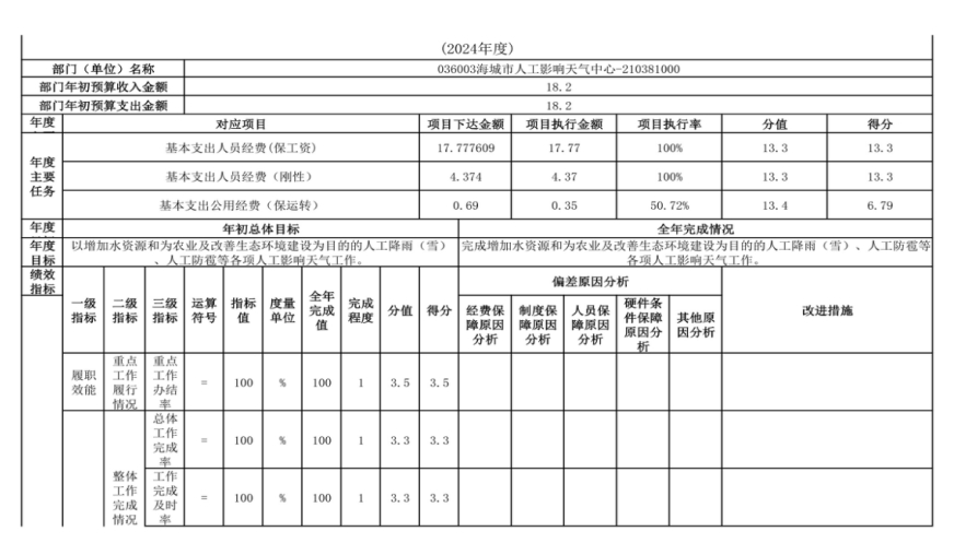 辽宁省鞍山市海城市人工影响天气中心 2024年度部门决算