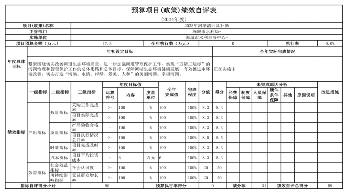 辽宁省鞍山市海城市水利事务中心 2024年度部门决算
