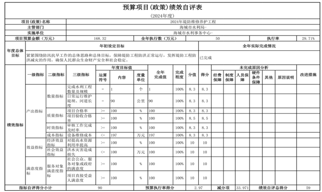辽宁省鞍山市海城市水利事务中心 2024年度部门决算